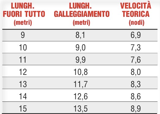 Tabella per determinare la massima velocità teorica di una berca a vela.